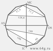 planetary configurations and axes of cardinal points in a horoscope