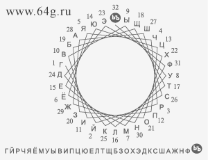 порядок букв алфавита согласно математическому алгоритму