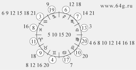 geometrical figures of polygons and numbers with signs of zodiac in astrology
