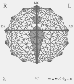точки бигептагональной сети с кардинальными знаками зодиака