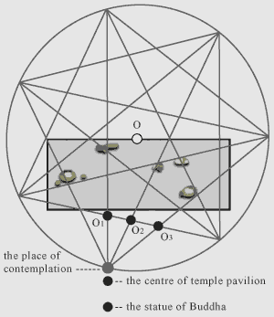 proportions of geometrical figures of a Japanese garden of stones